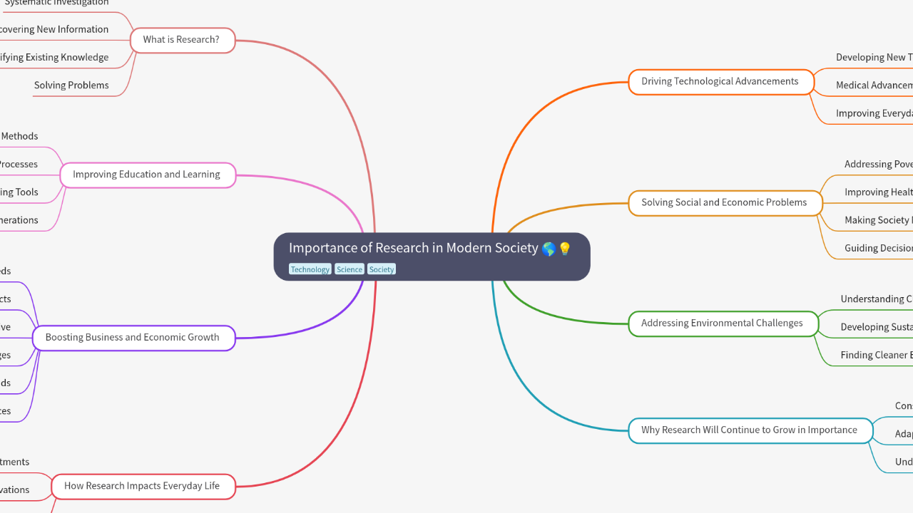 Mind Map:Importance of Research in Modern Society ...