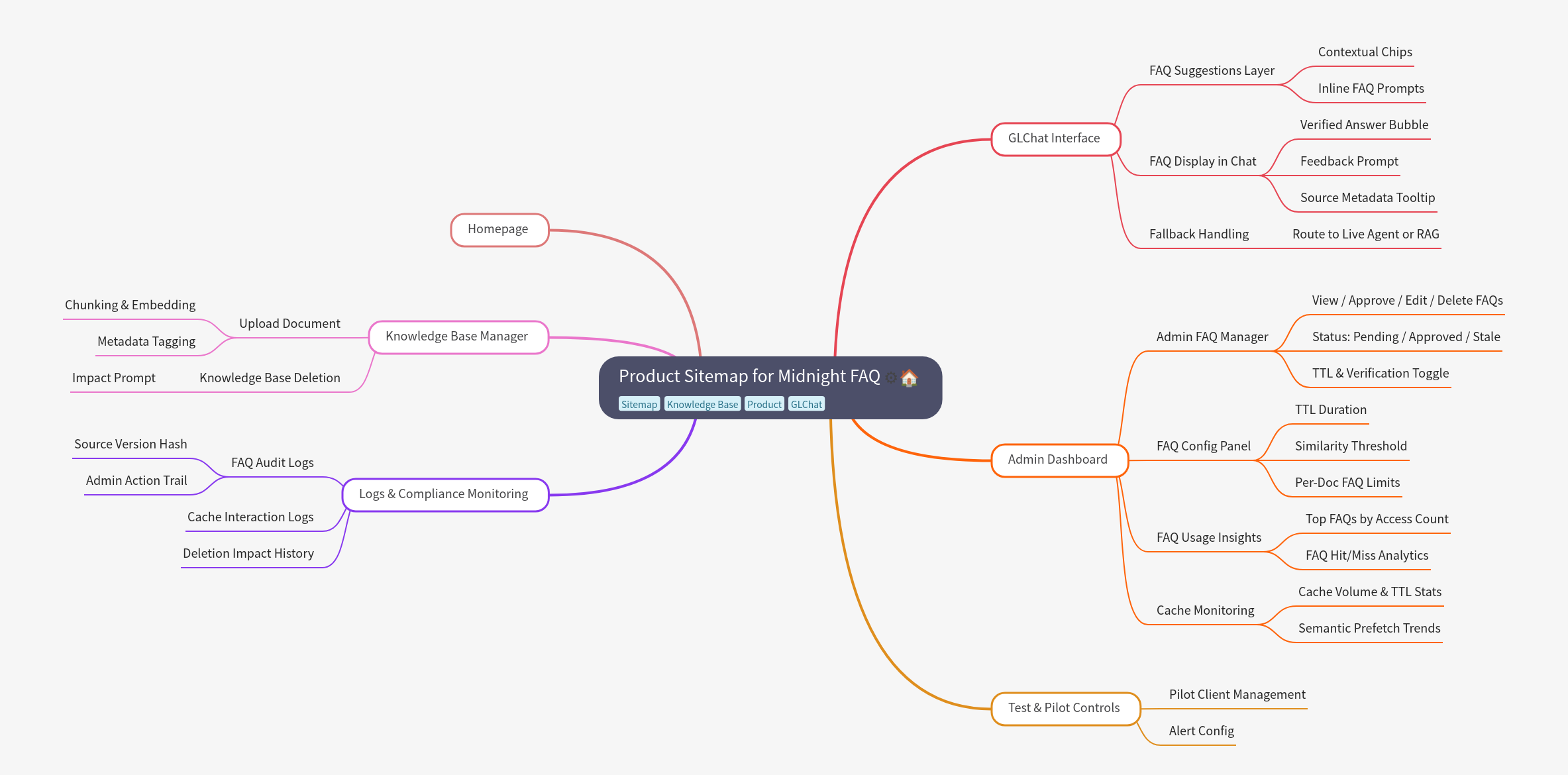 Product Sitemap for Midnight FAQ System