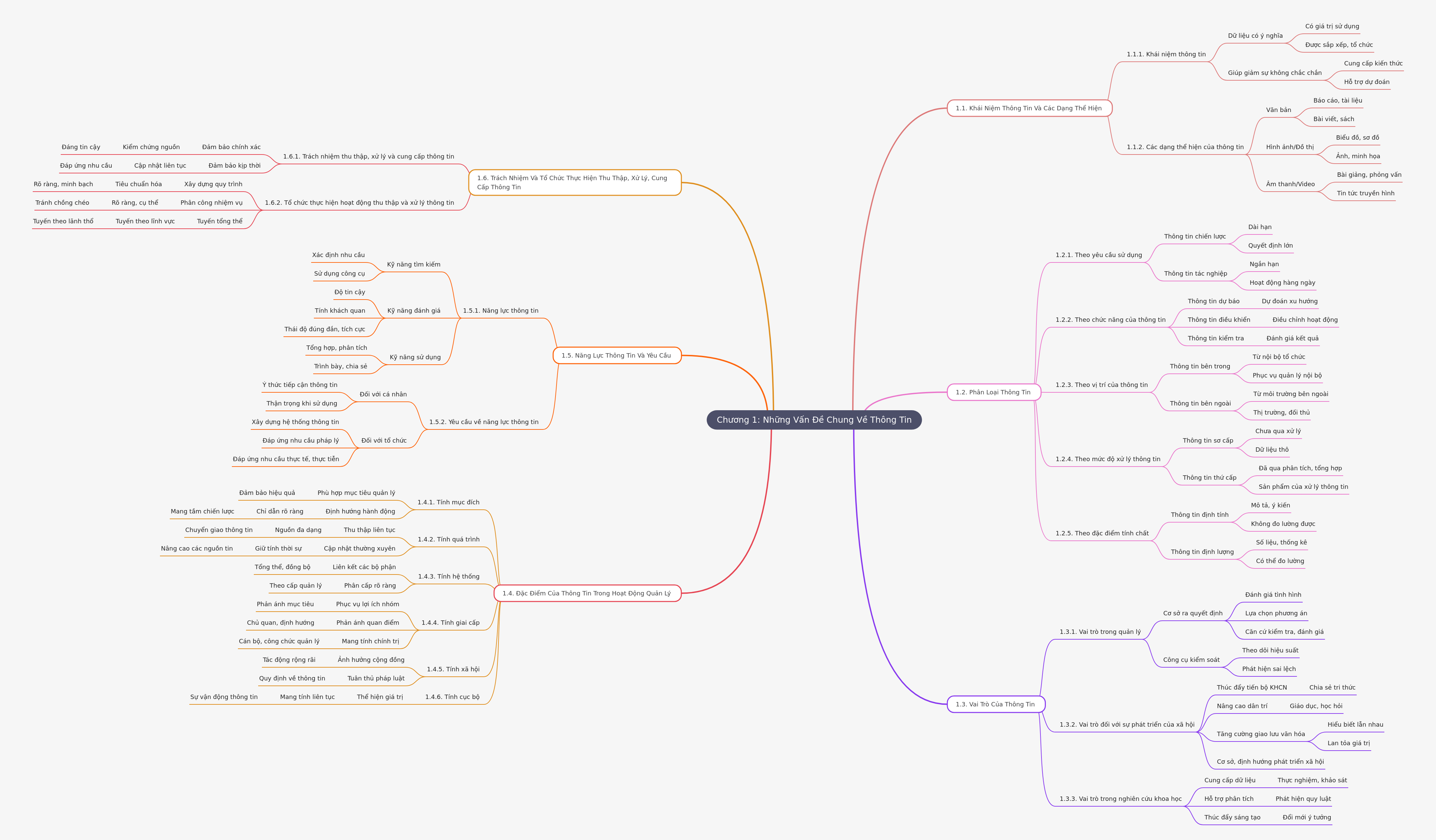 Understanding Information: Concepts, Roles, and Management