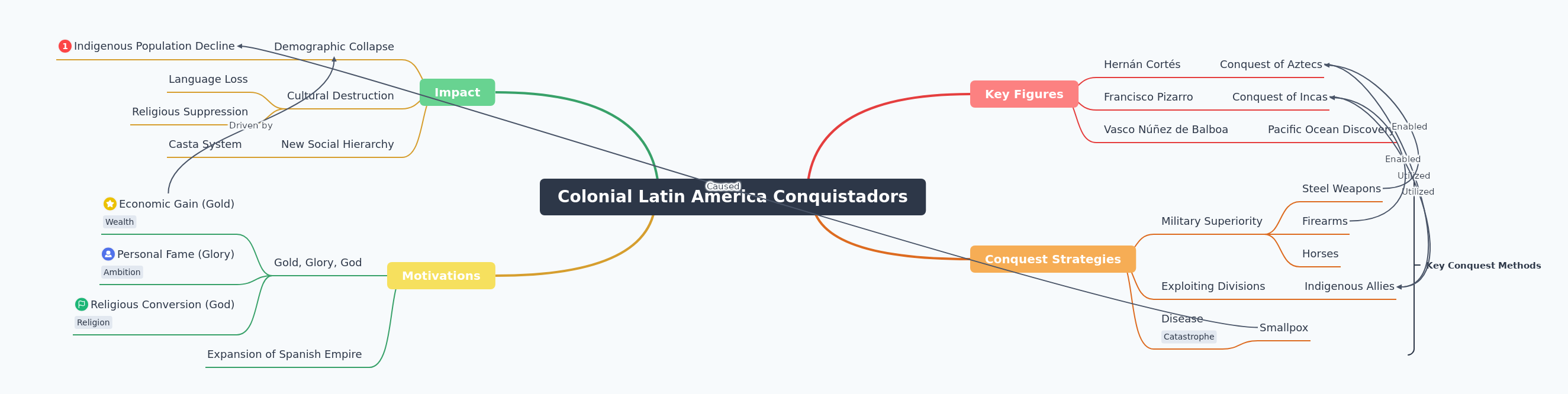 Colonial Latin America Conquistadors: Key Insights