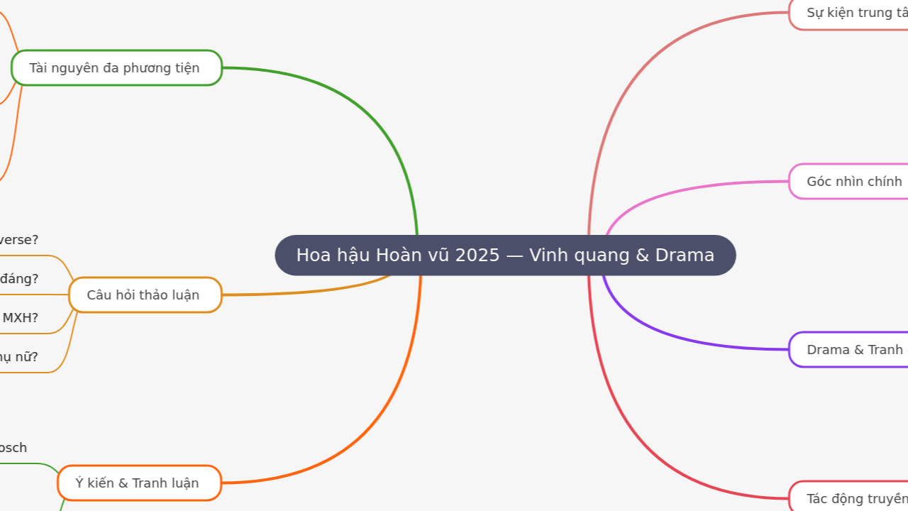 Mind Map:Hoa hậu Hoàn vũ 2025 — Vinh quang & Drama ...