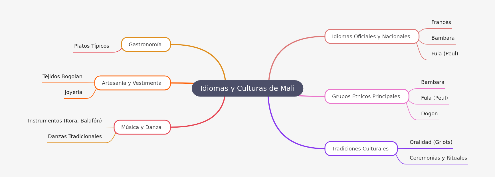 Languages and Cultures of Mali