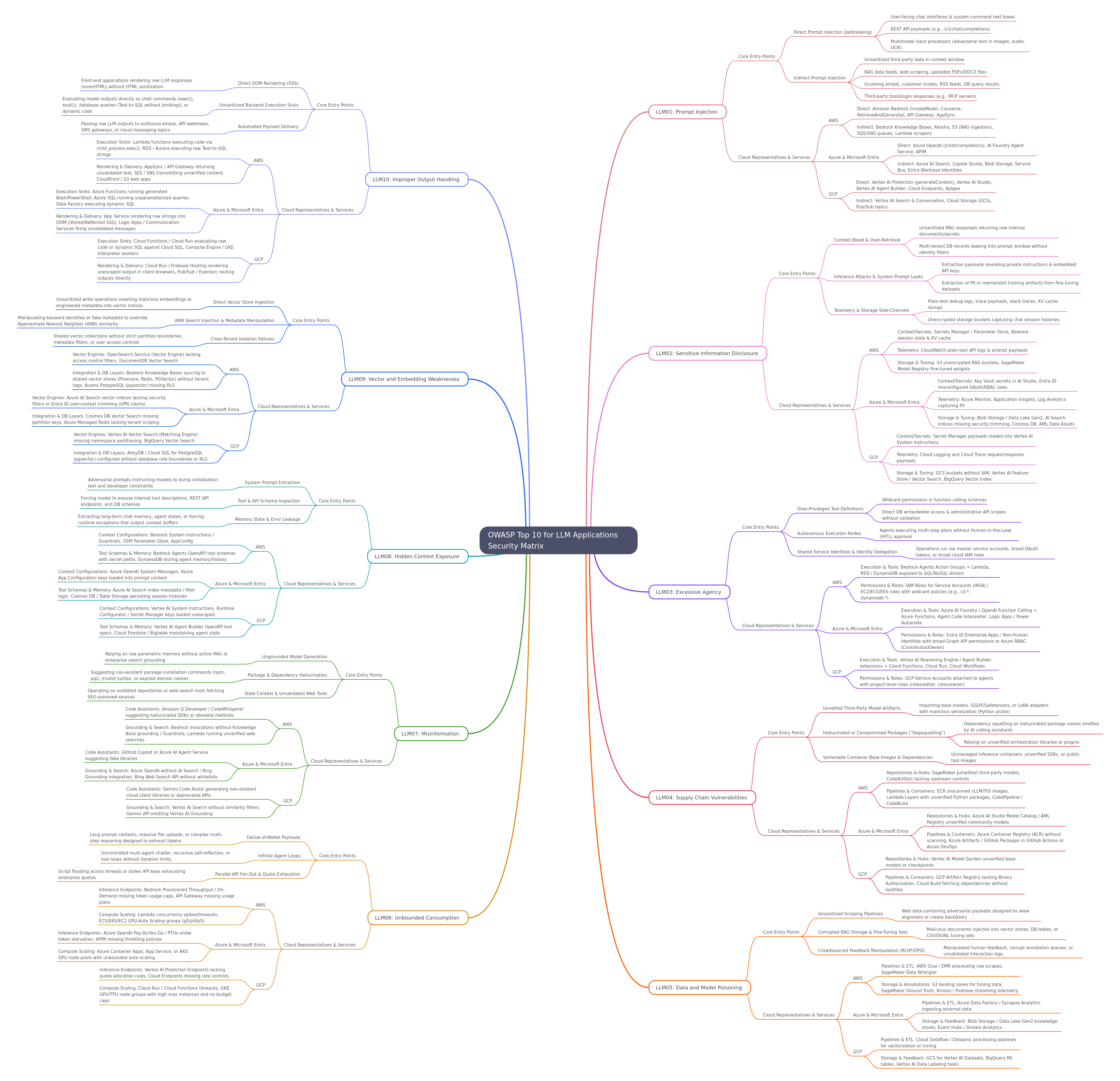 OWASP Top 10 for LLM Applications Security Matrix