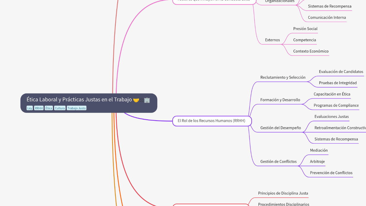 Mind Map:Ética Laboral y Prácticas Justas en el Trabajo ...