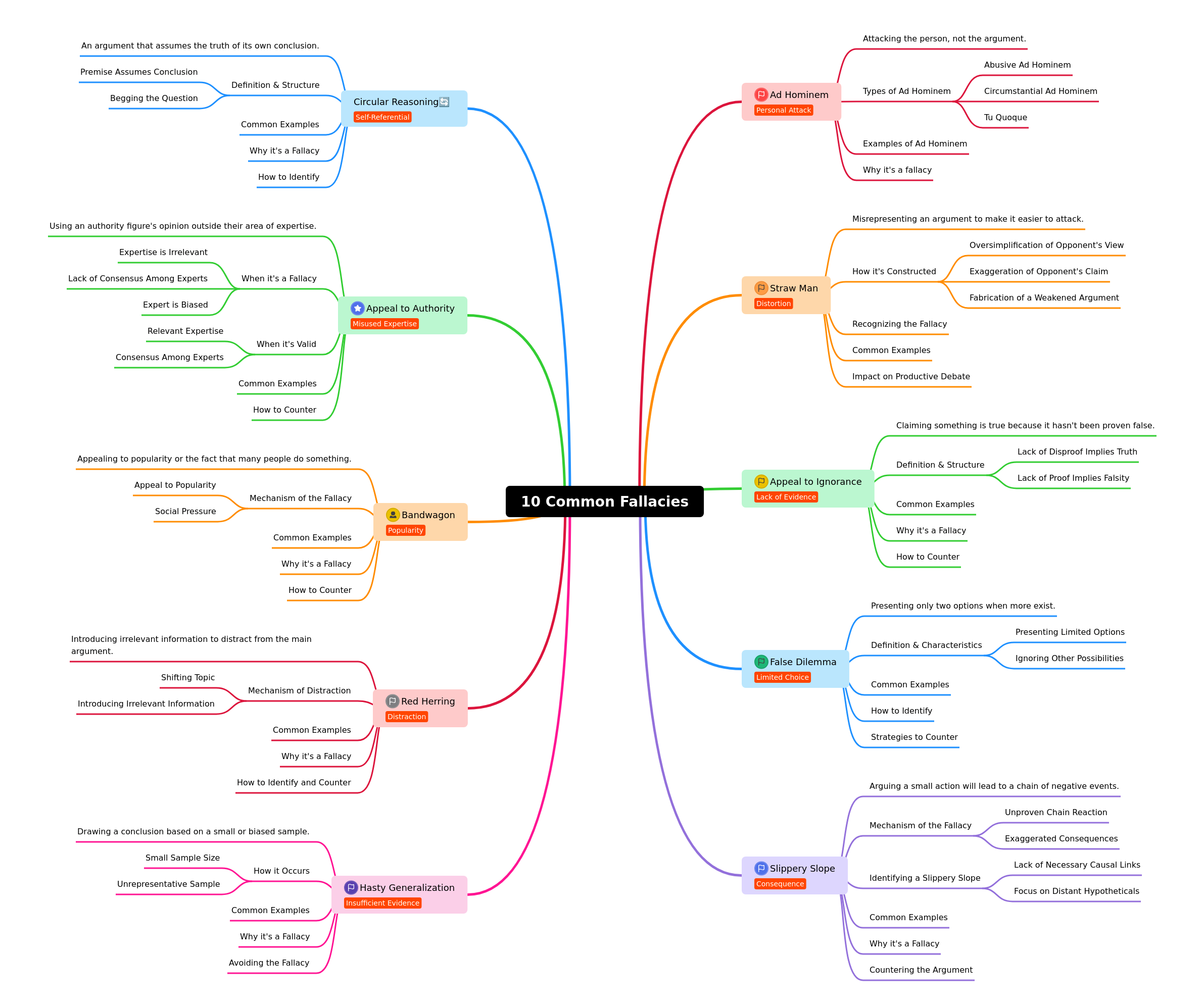 Understanding 10 Common Logical Fallacies