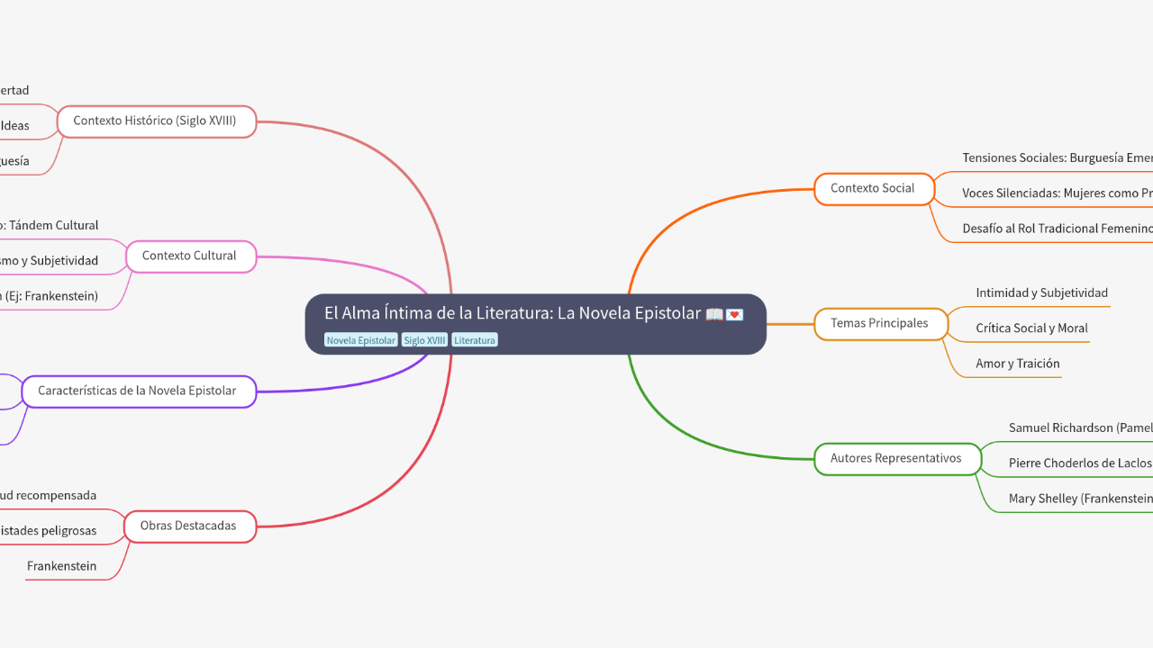 Mind Map:El Alma Íntima de la Literatura: La Novela Epistolar ...