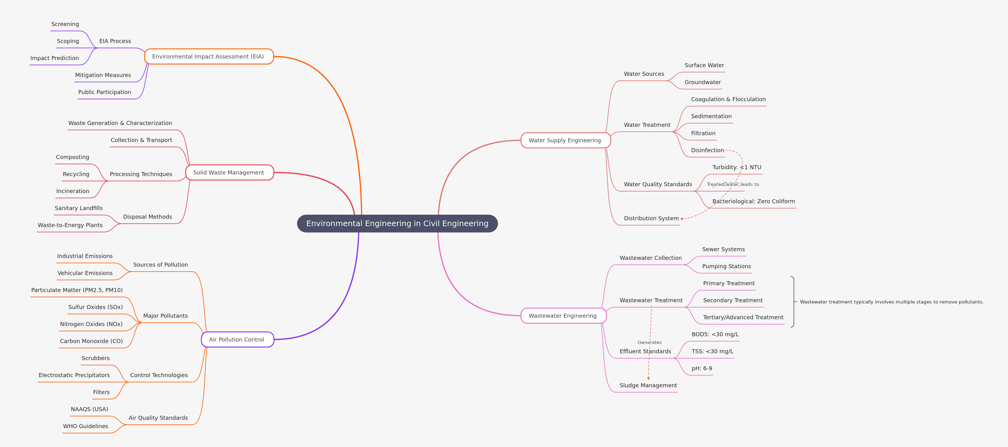 Environmental Engineering in Civil Engineering