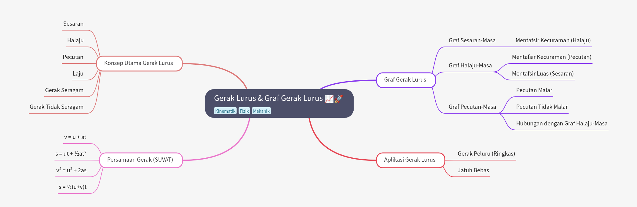 Linear Motion & Graphs: A Physics Guide