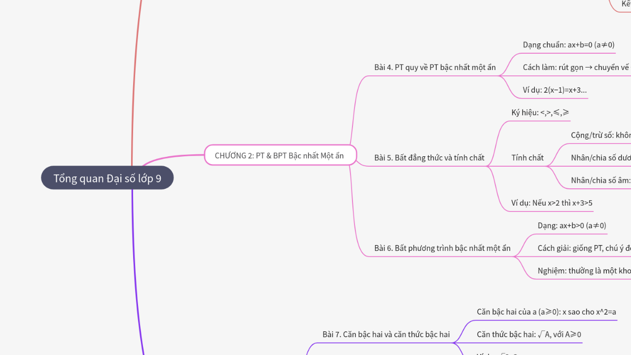 Mind Map:Tổng quan Đại số lớp 9 ...