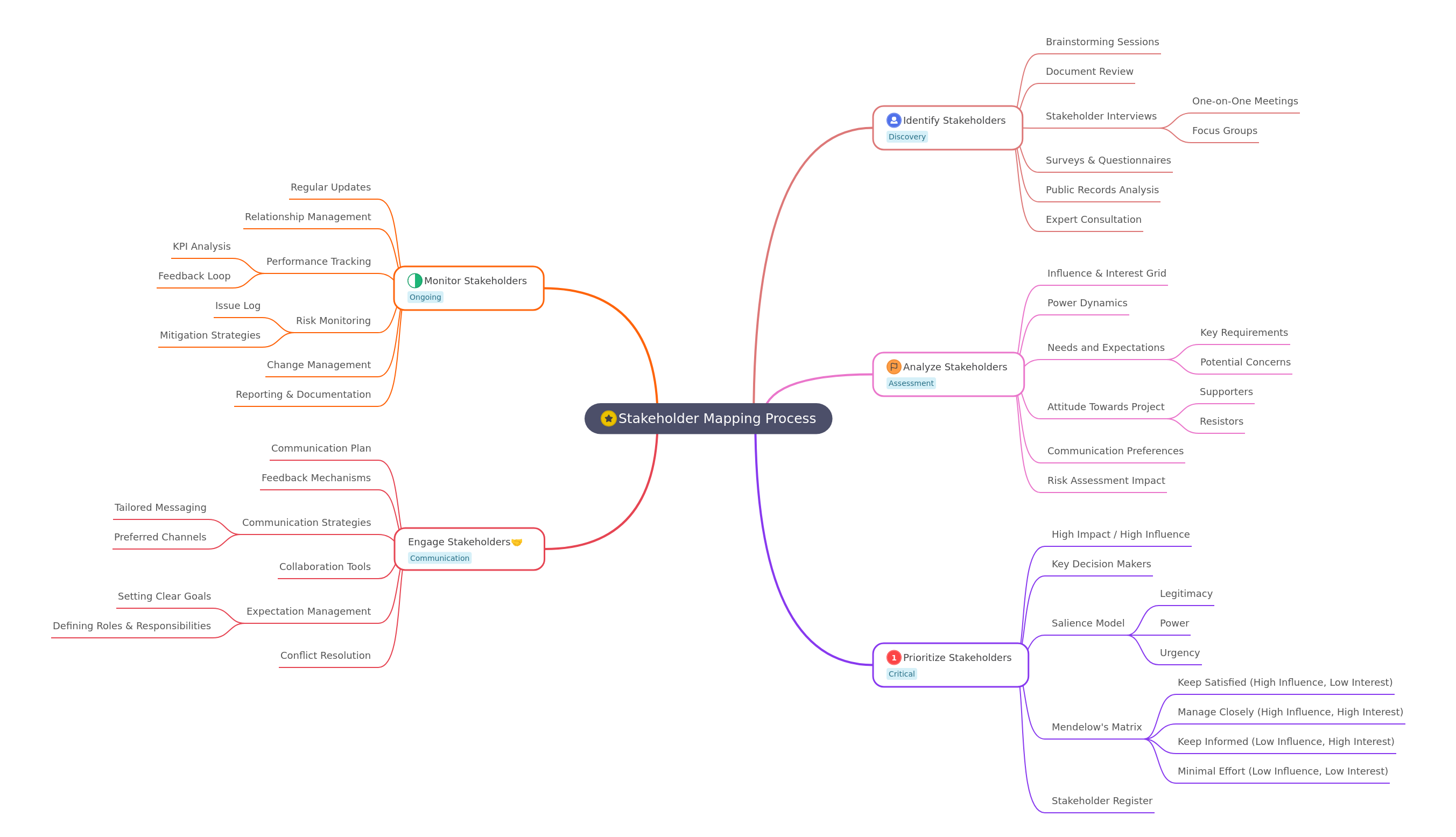 Mastering the Stakeholder Mapping Process