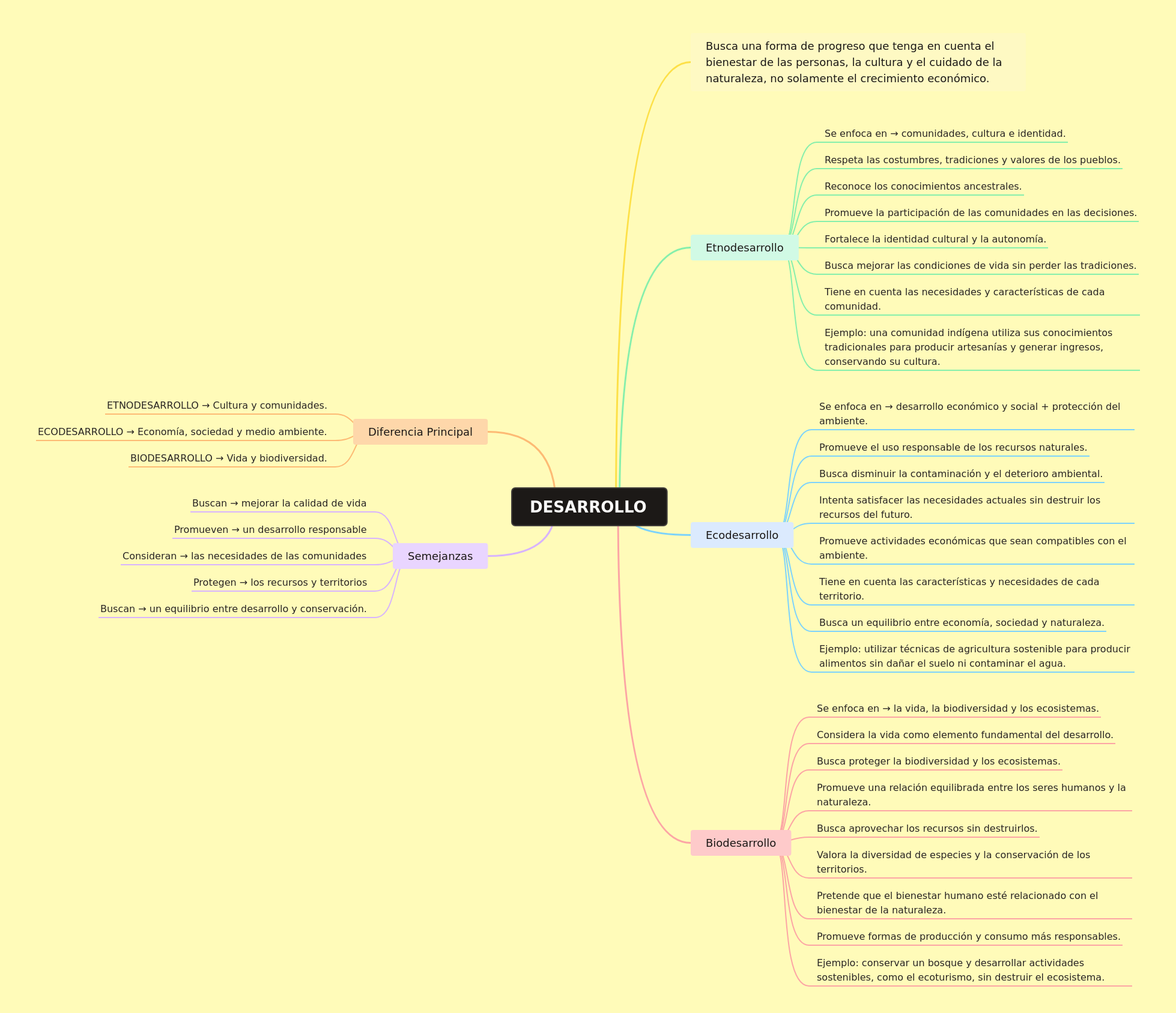 Alternative Development: Ethno, Eco, & Bio-Development