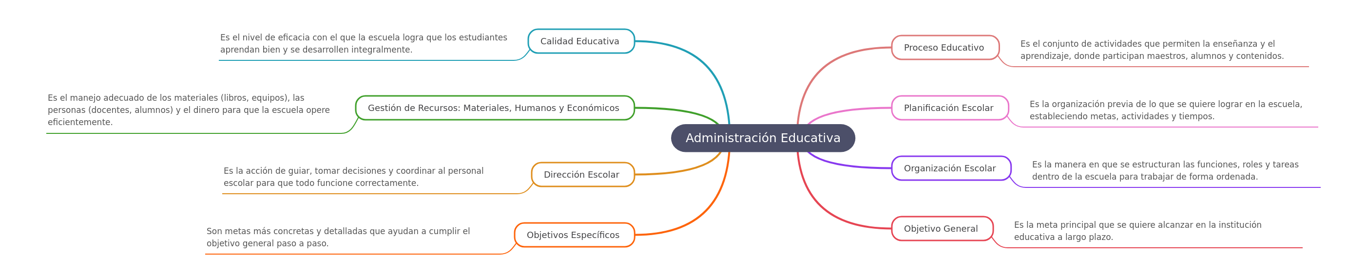 Administración Educativa: Conceptos Clave