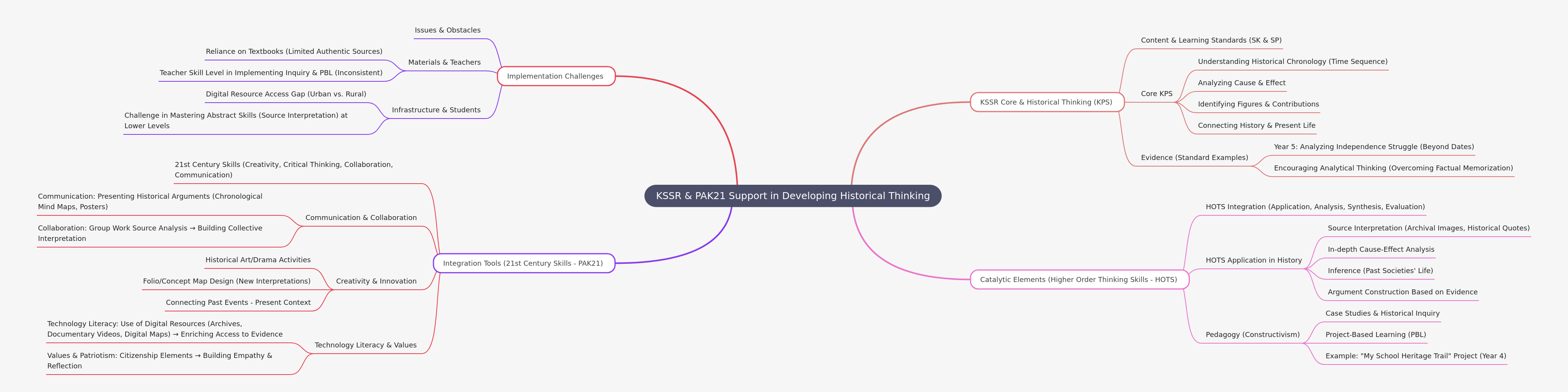 KSSR & PAK21: Fostering Historical Thinking in Education