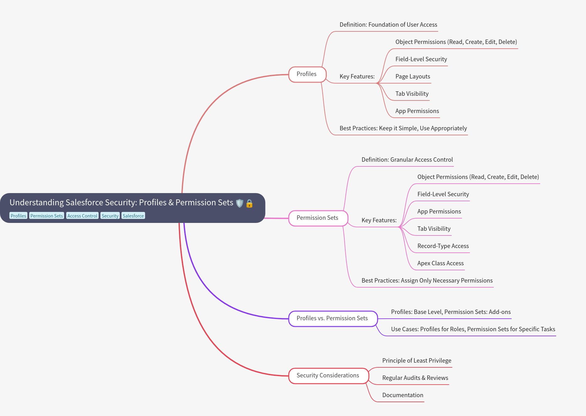 Understanding Salesforce Security: Profiles & Permission Sets