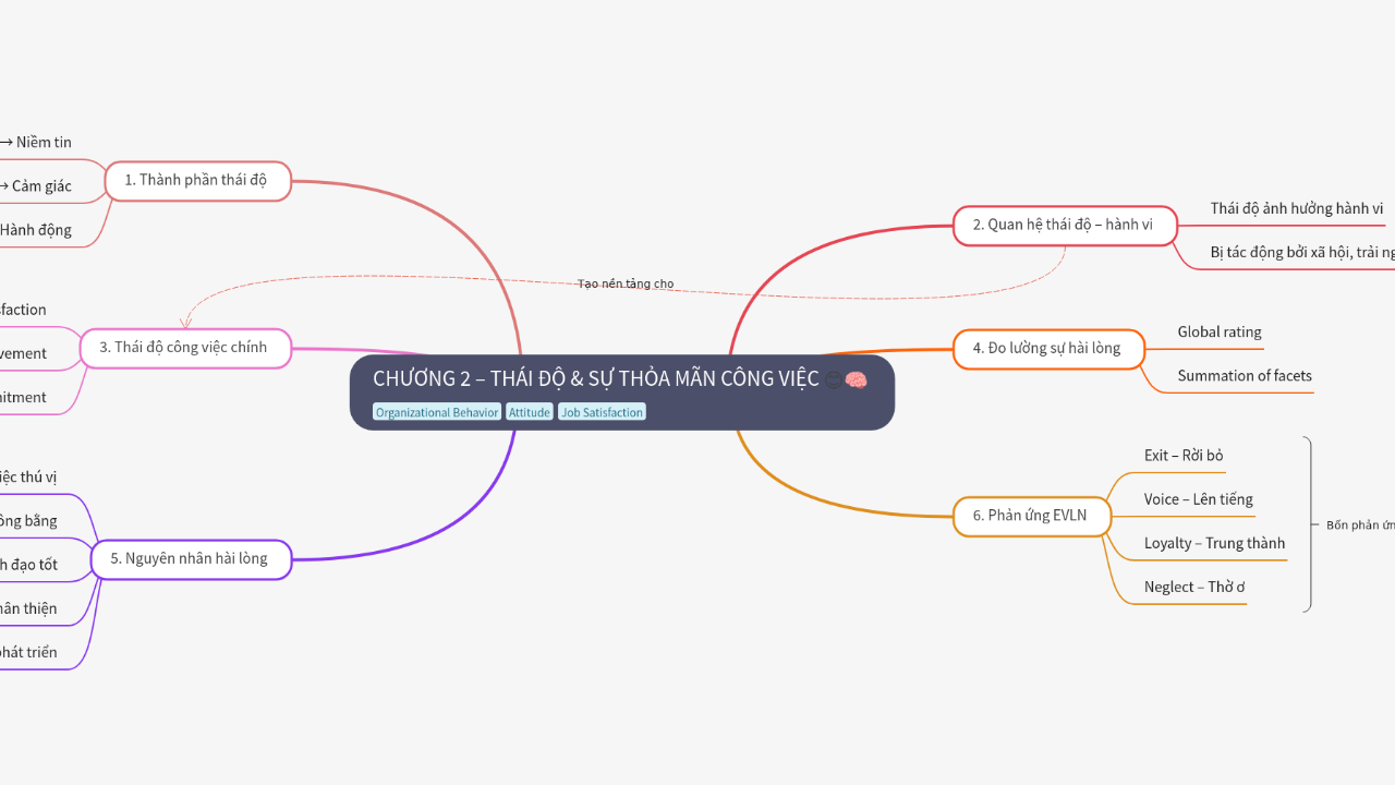 Mind Map:CHƯƠNG 2 – THÁI ĐỘ & SỰ THỎA MÃN CÔNG VIỆC ...