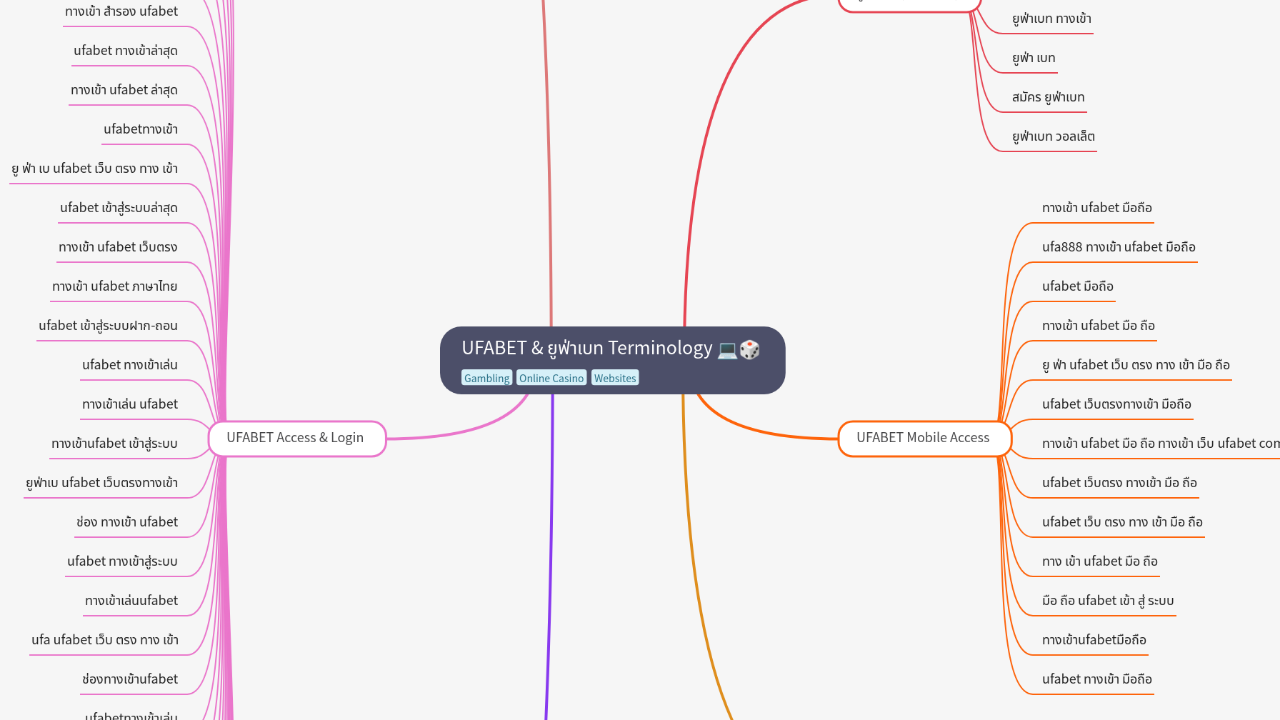 Mind Map:UFABET & ยูฟ่าเบท Terminology ...