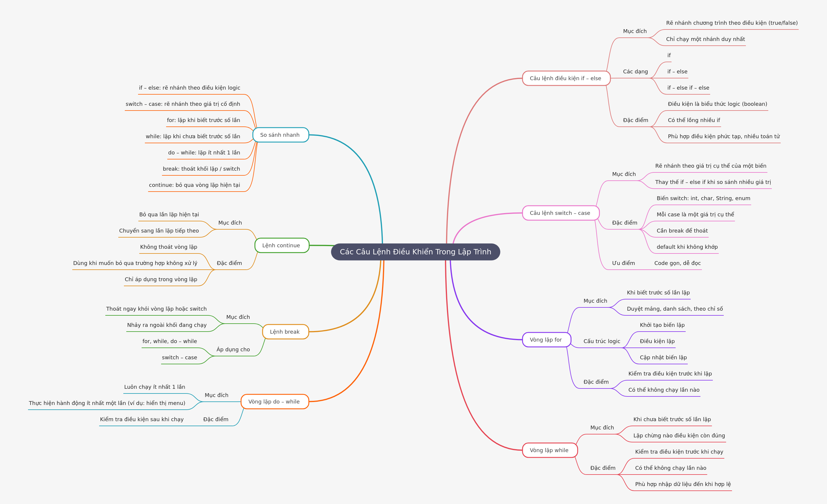Mastering Control Statements in Programming