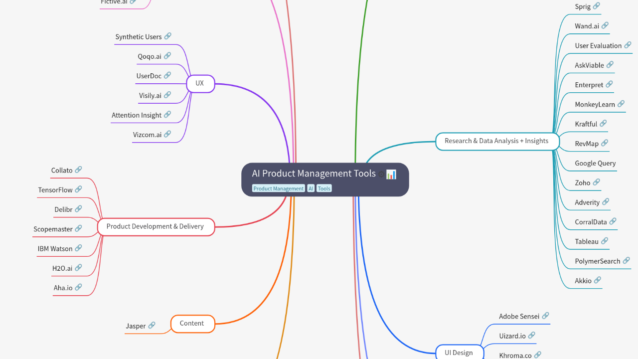 Mind Map:AI Product Management Tools ...