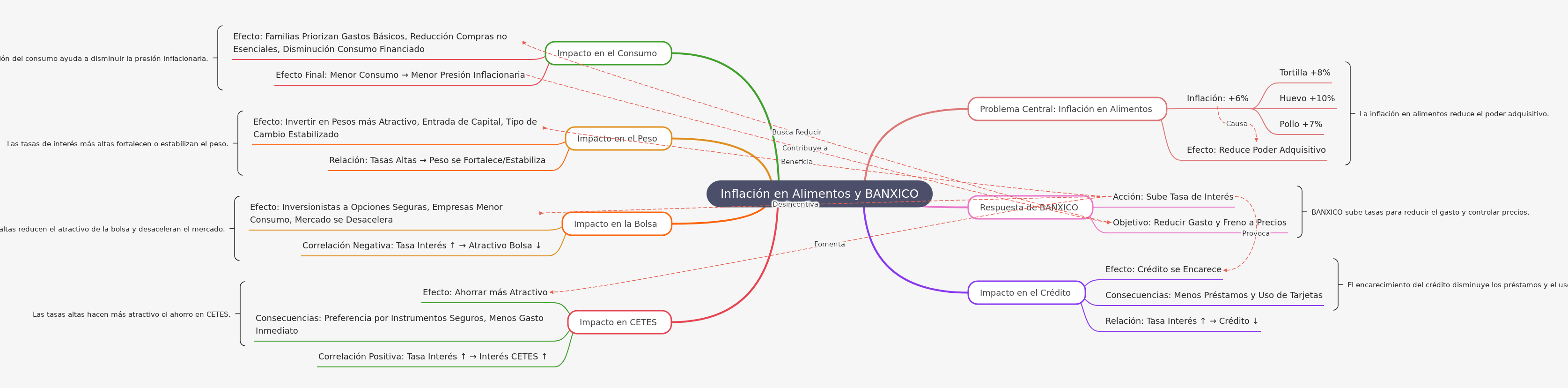 Food Inflation and BANXICO's Monetary Policy