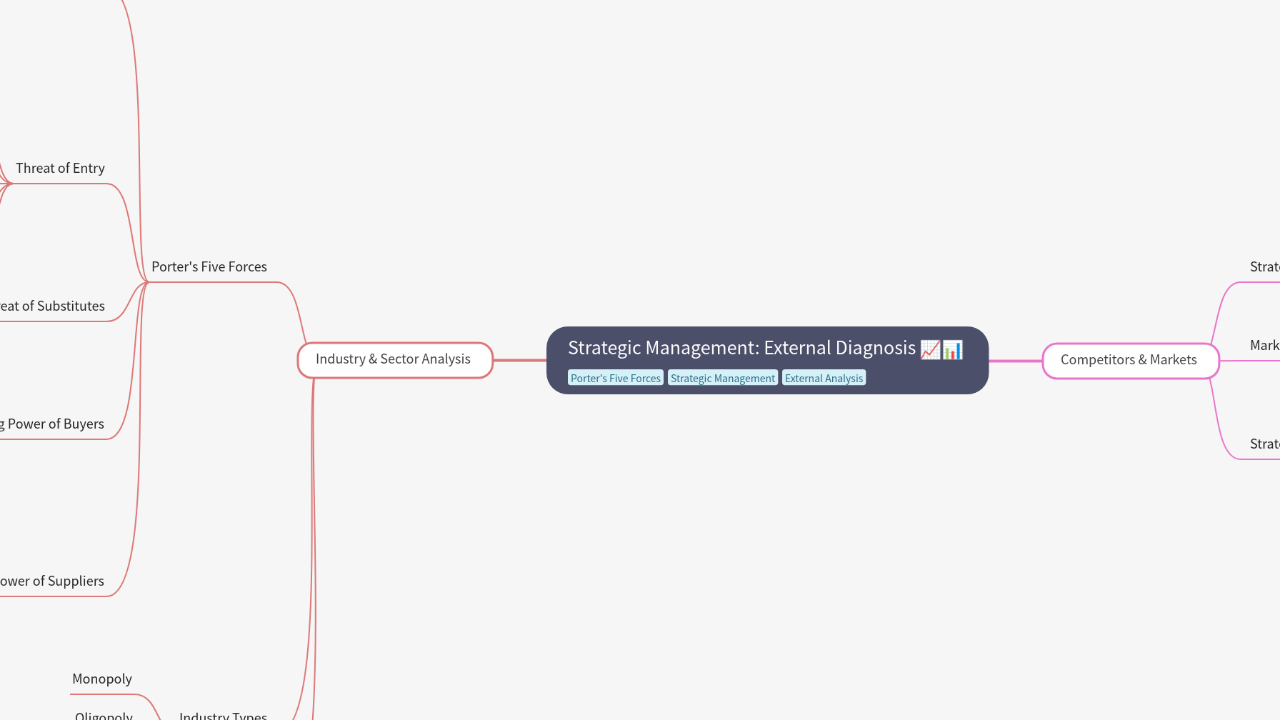 Mind Map:Strategic Management: External Diagnosis ...