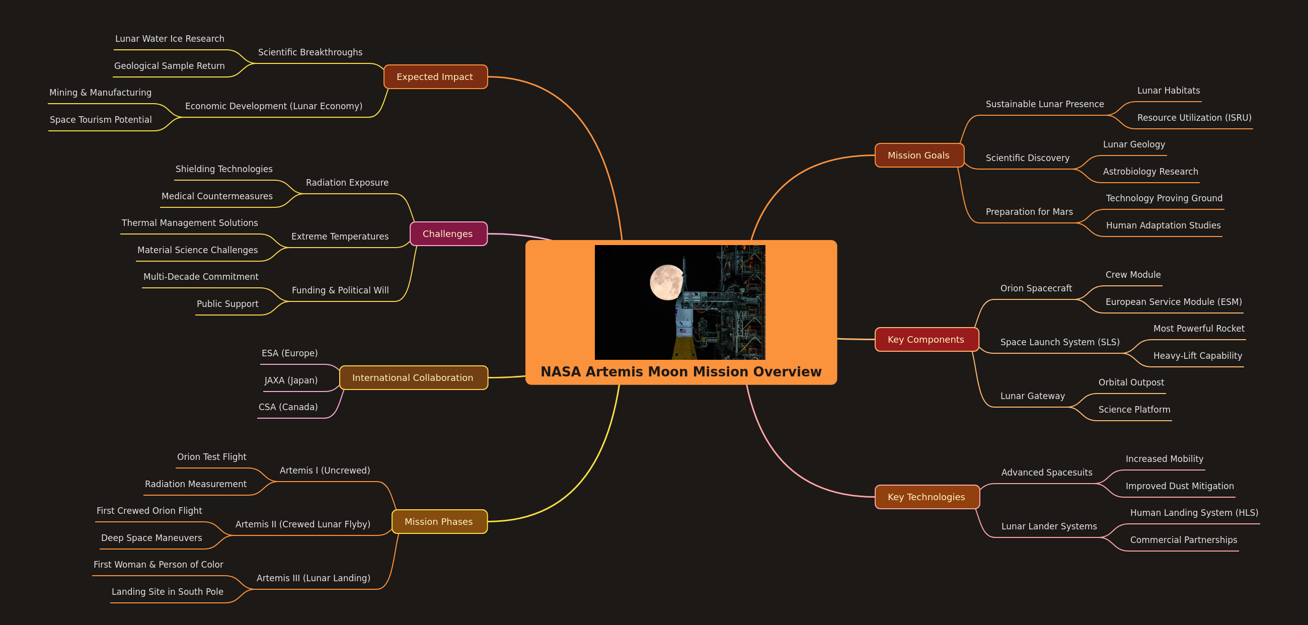 NASA Artemis Moon Mission Overview