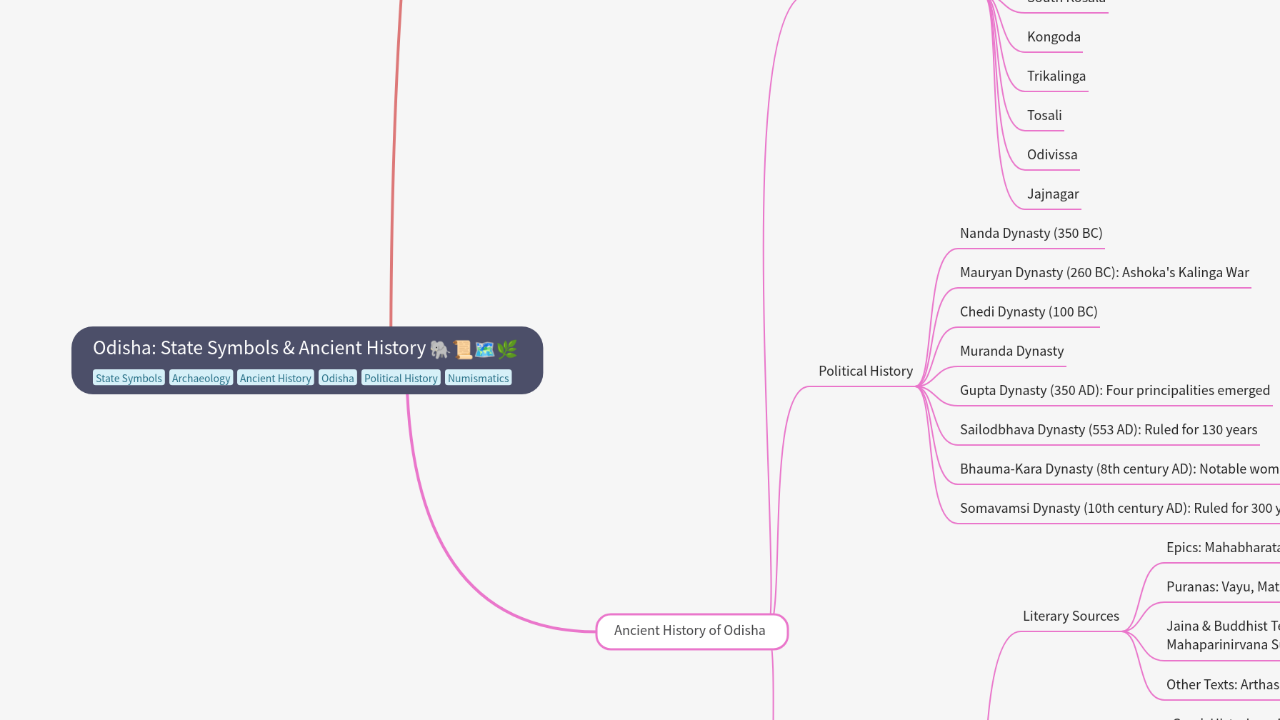 Mind Map:Odisha: State Symbols & Ancient History ...