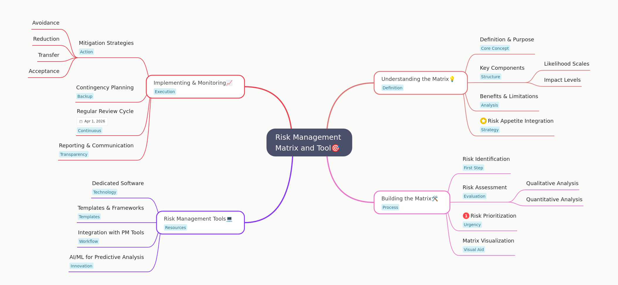 Risk Management Matrix: A Comprehensive Guide