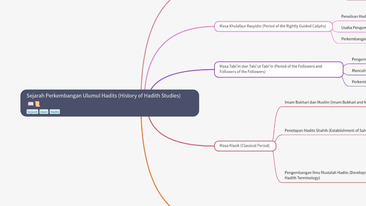 Mind Map:Sejarah Perkembangan Ulumul Hadits (History of Hadith Studies) ...