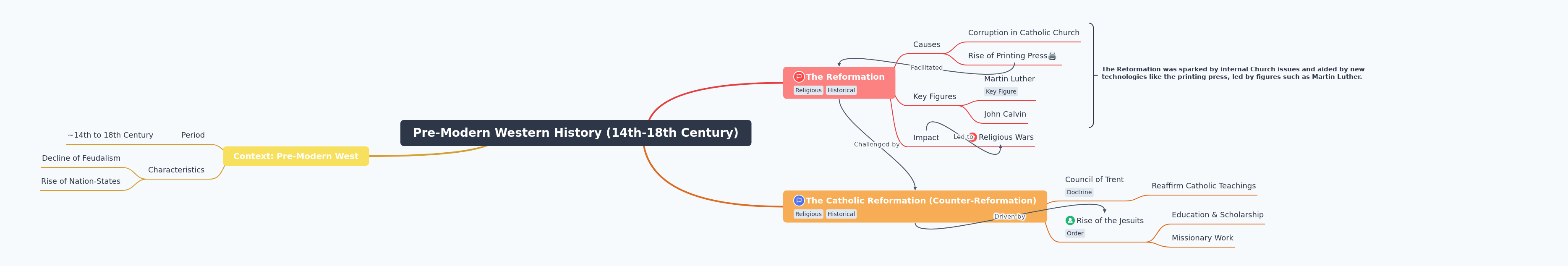 Pre-Modern Western History: 14th-18th Century Overview