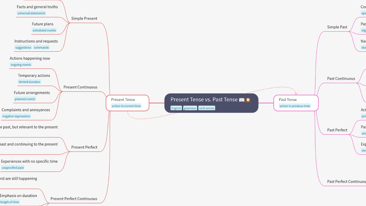 Mind Map:Present Tense vs. Past Tense ...