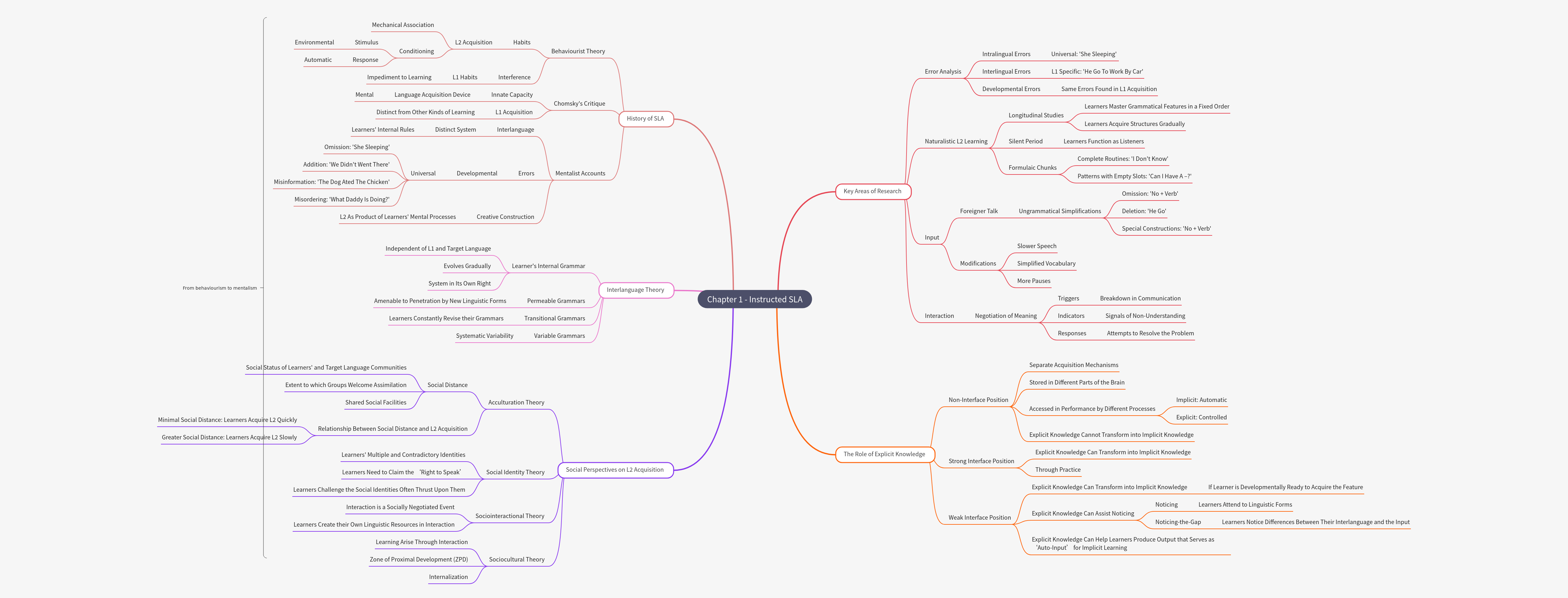 Instructed Second Language Acquisition (SLA)
