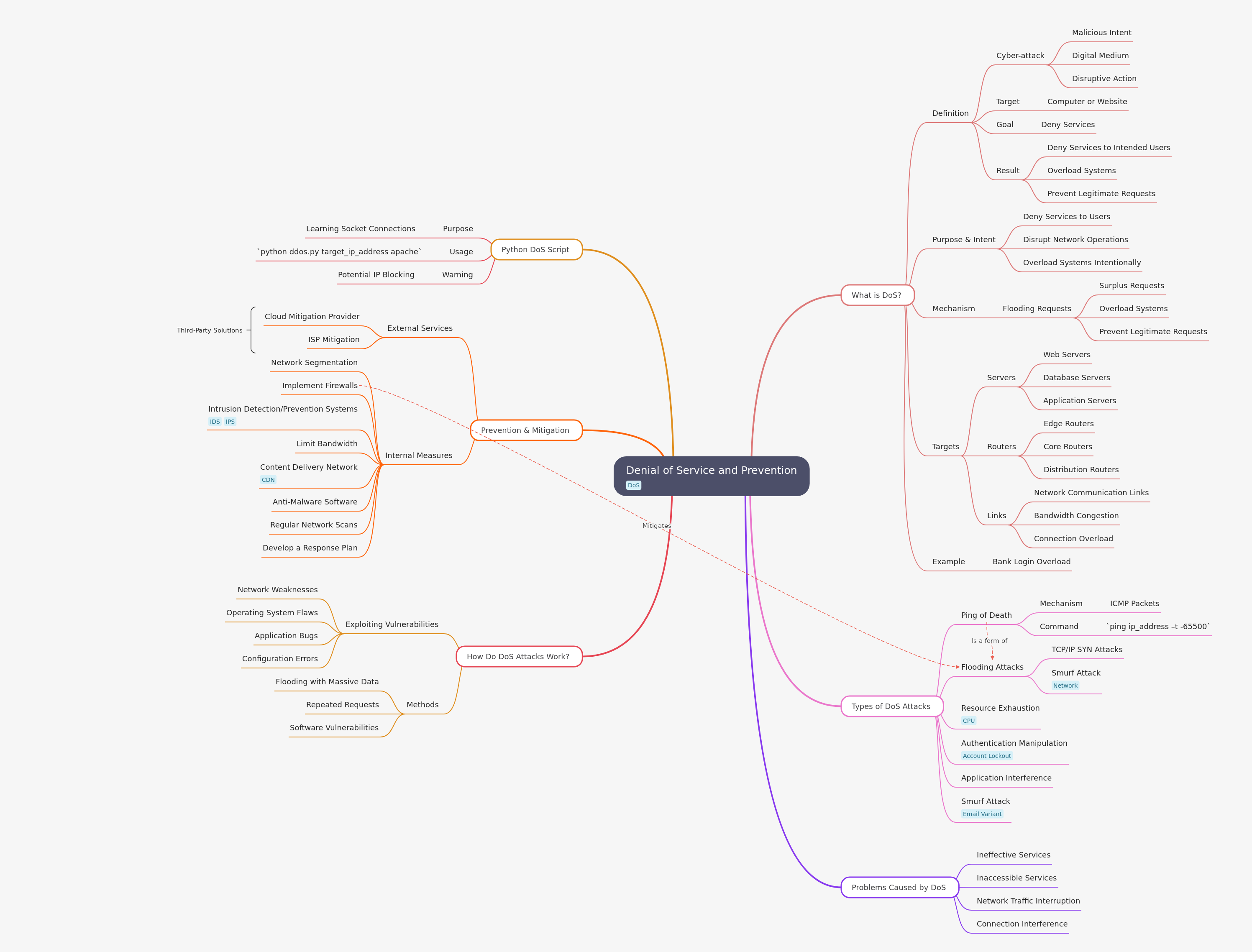 Denial of Service (DoS) and Prevention Strategies