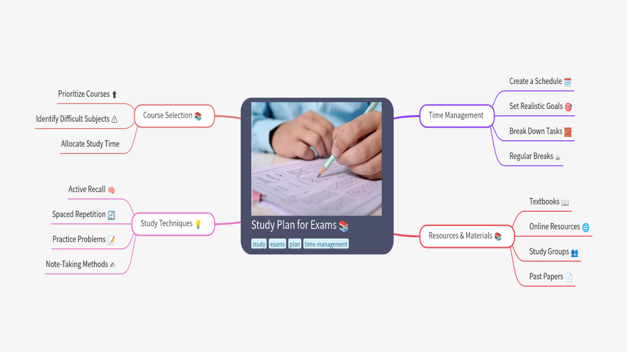 Mind Map:Study Plan for Exams ...