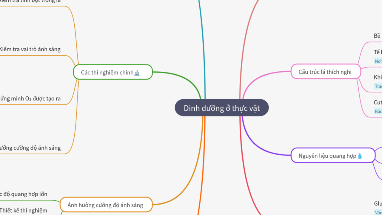 Mind Map:Dinh dưỡng ở thực vật ...