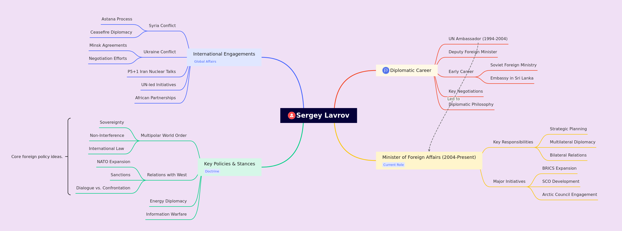 Sergey Lavrov: Russia's Foreign Minister Profile