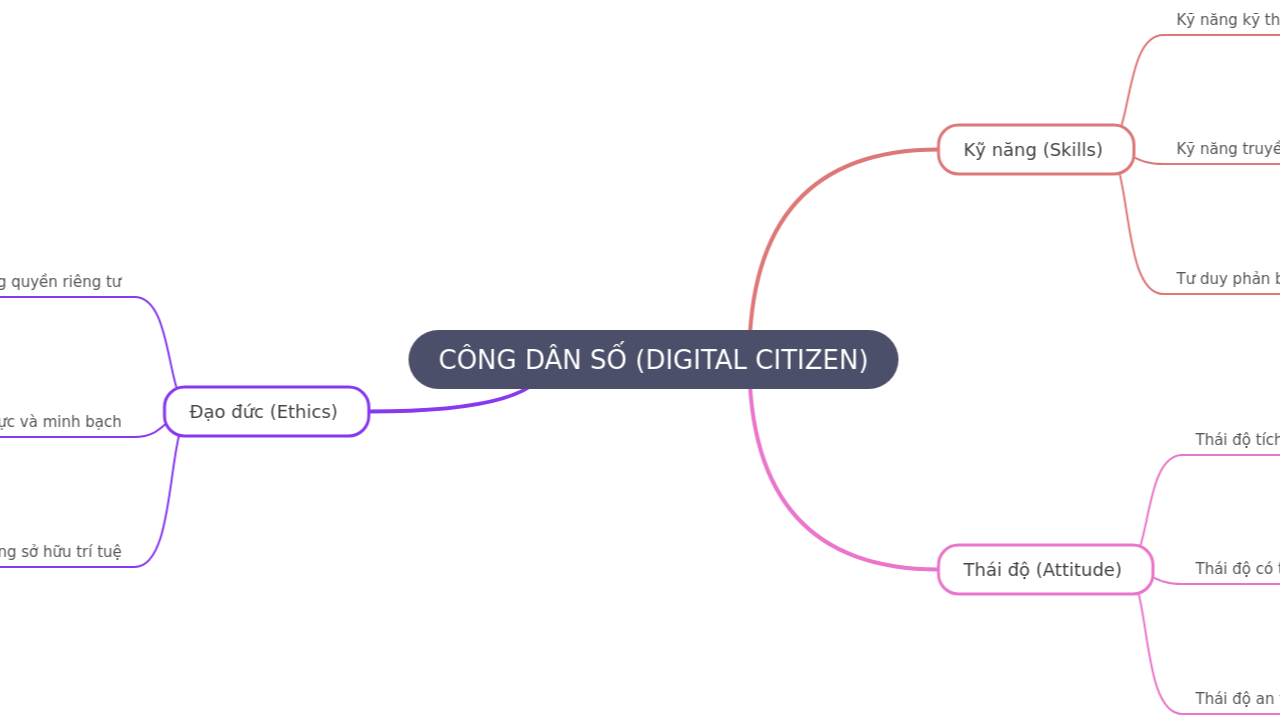 CÔNG DÂN SỐ (DIGITAL CITIZEN)