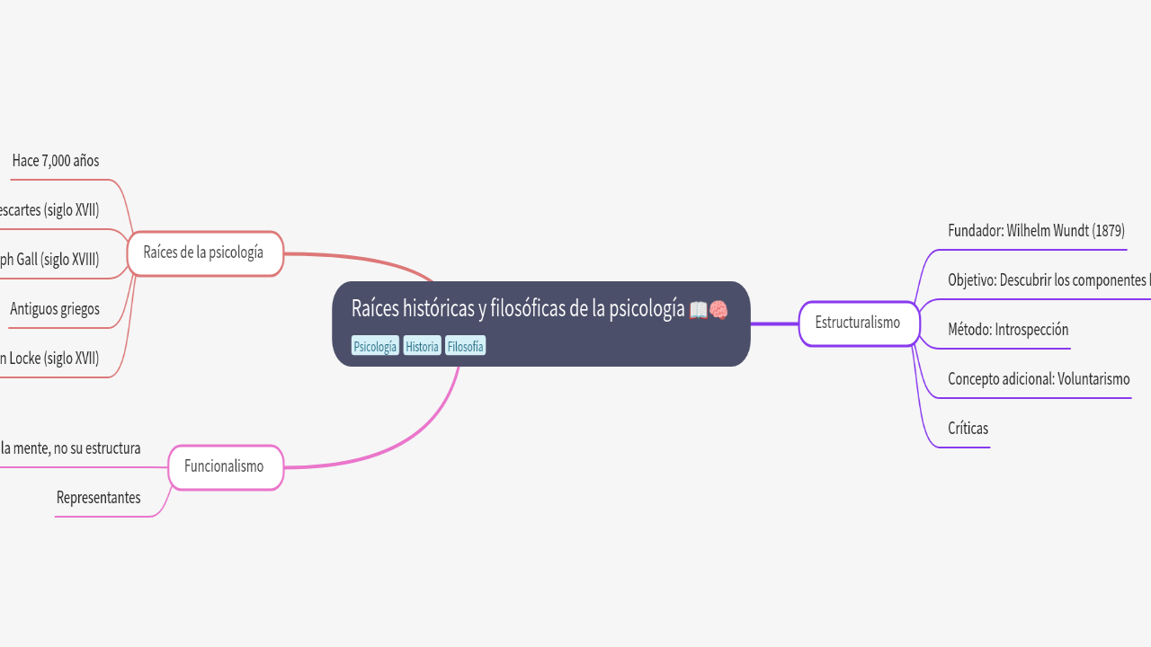 Mind Map:Raíces históricas y filosóficas de la psicología ...
