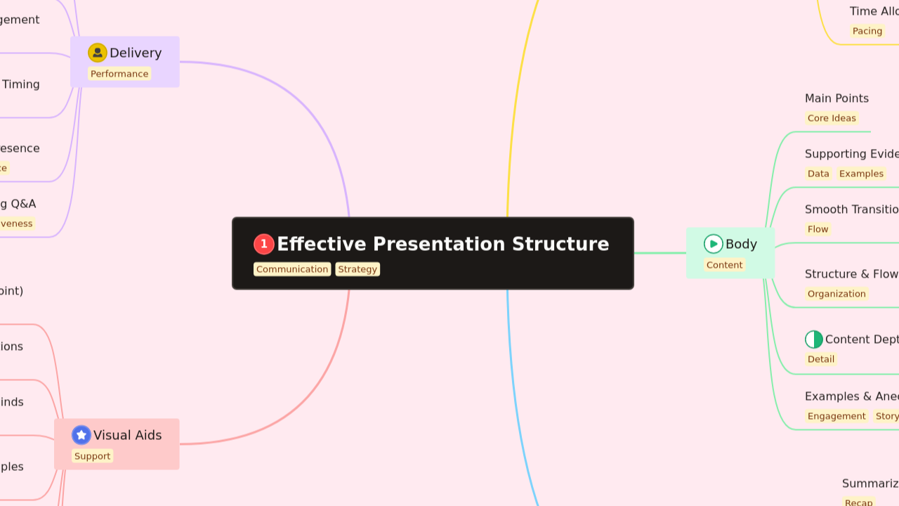 Effective Presentation Structure