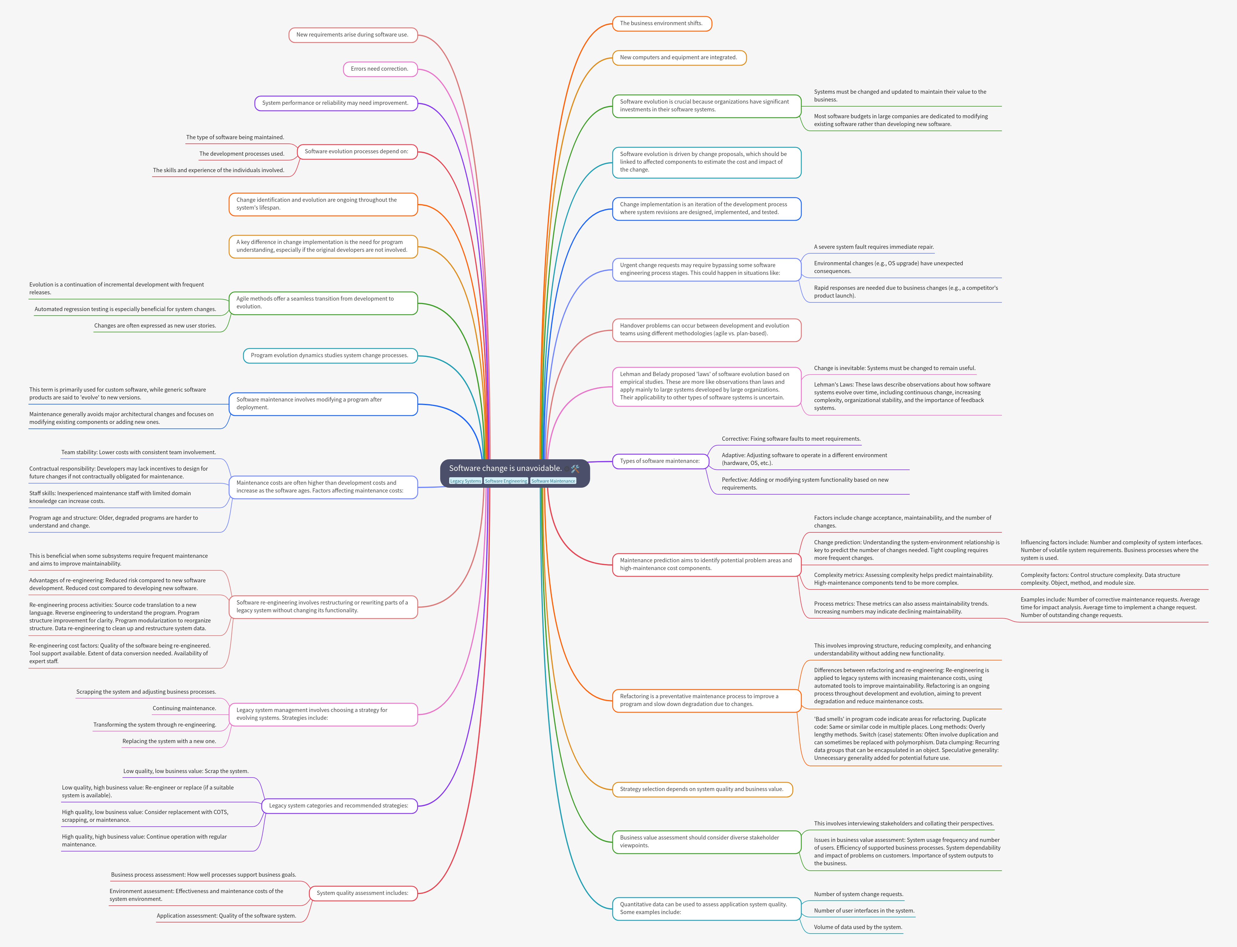 Software Evolution & Maintenance Explained