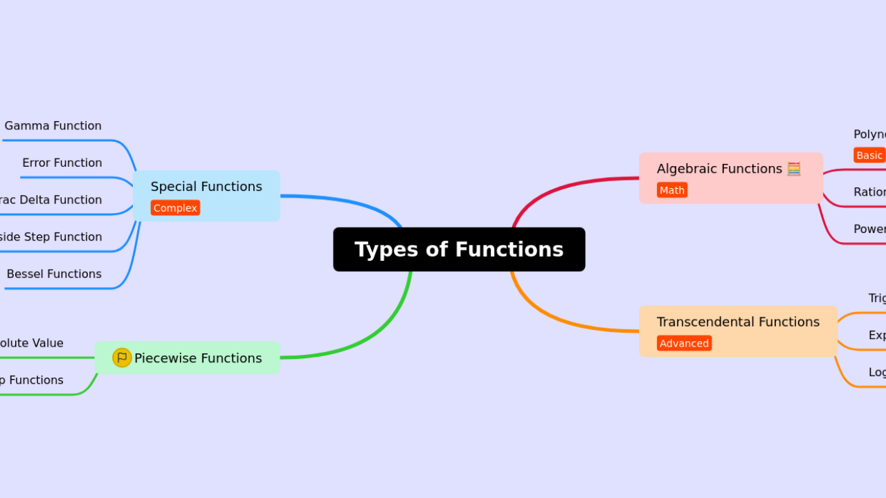 Types of Functions