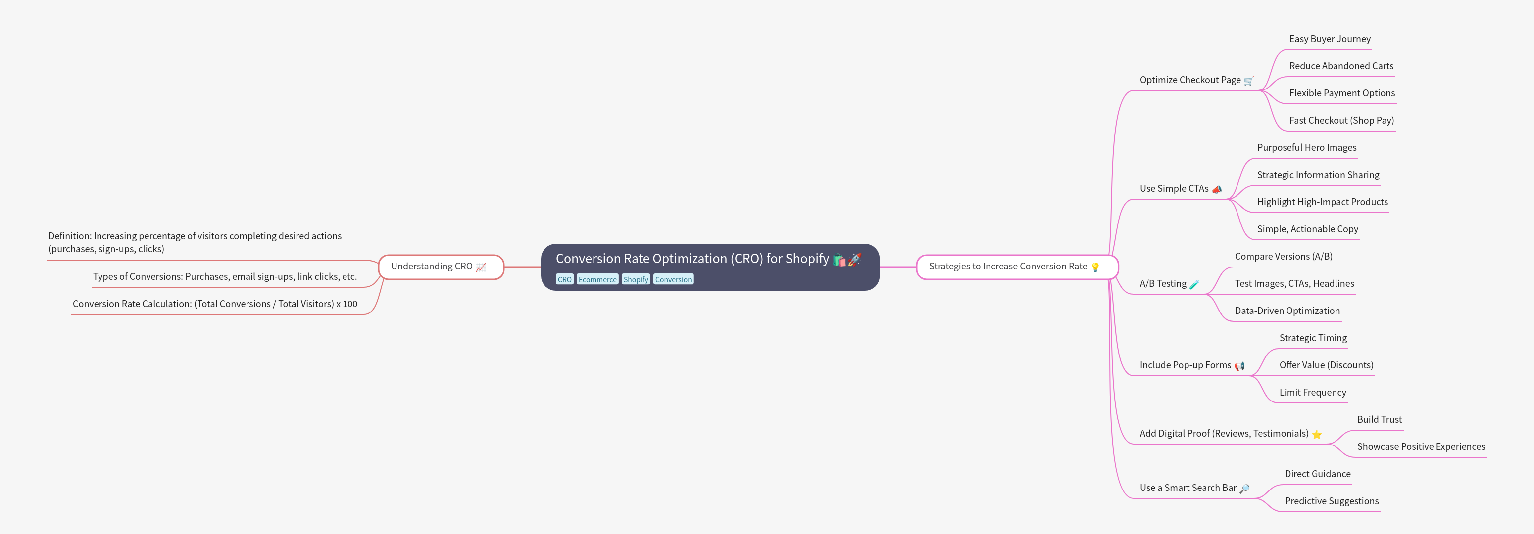 CRO for Shopify: Boost Sales & Conversions