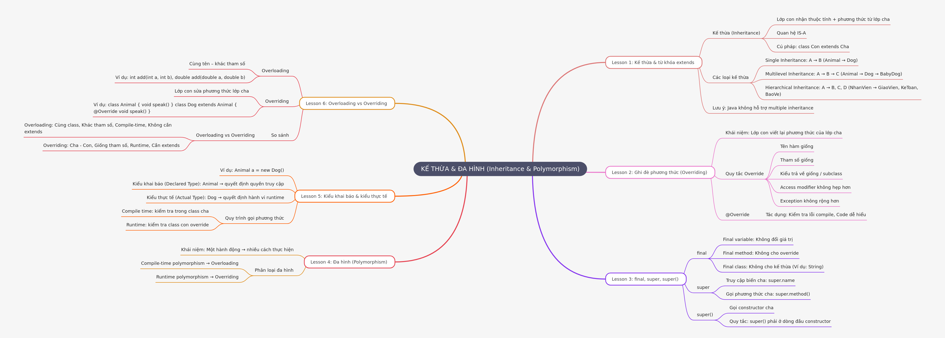 Inheritance & Polymorphism in Java: A Comprehensive Guide