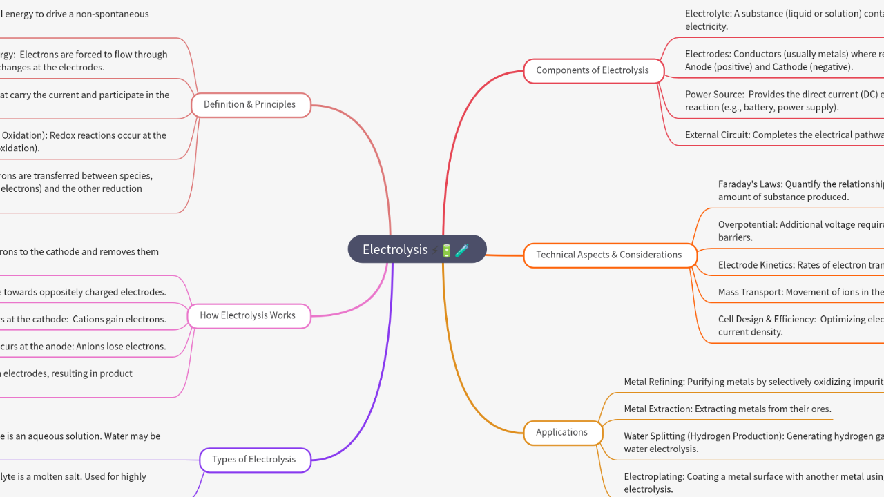 Mind Map:Electrolysis ...