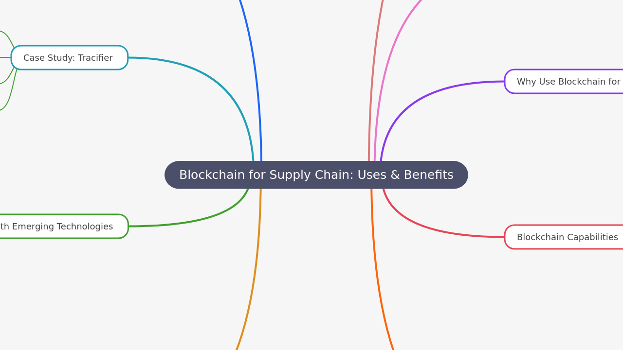 Mind Map:Blockchain for Supply Chain: Uses & Benefits ...