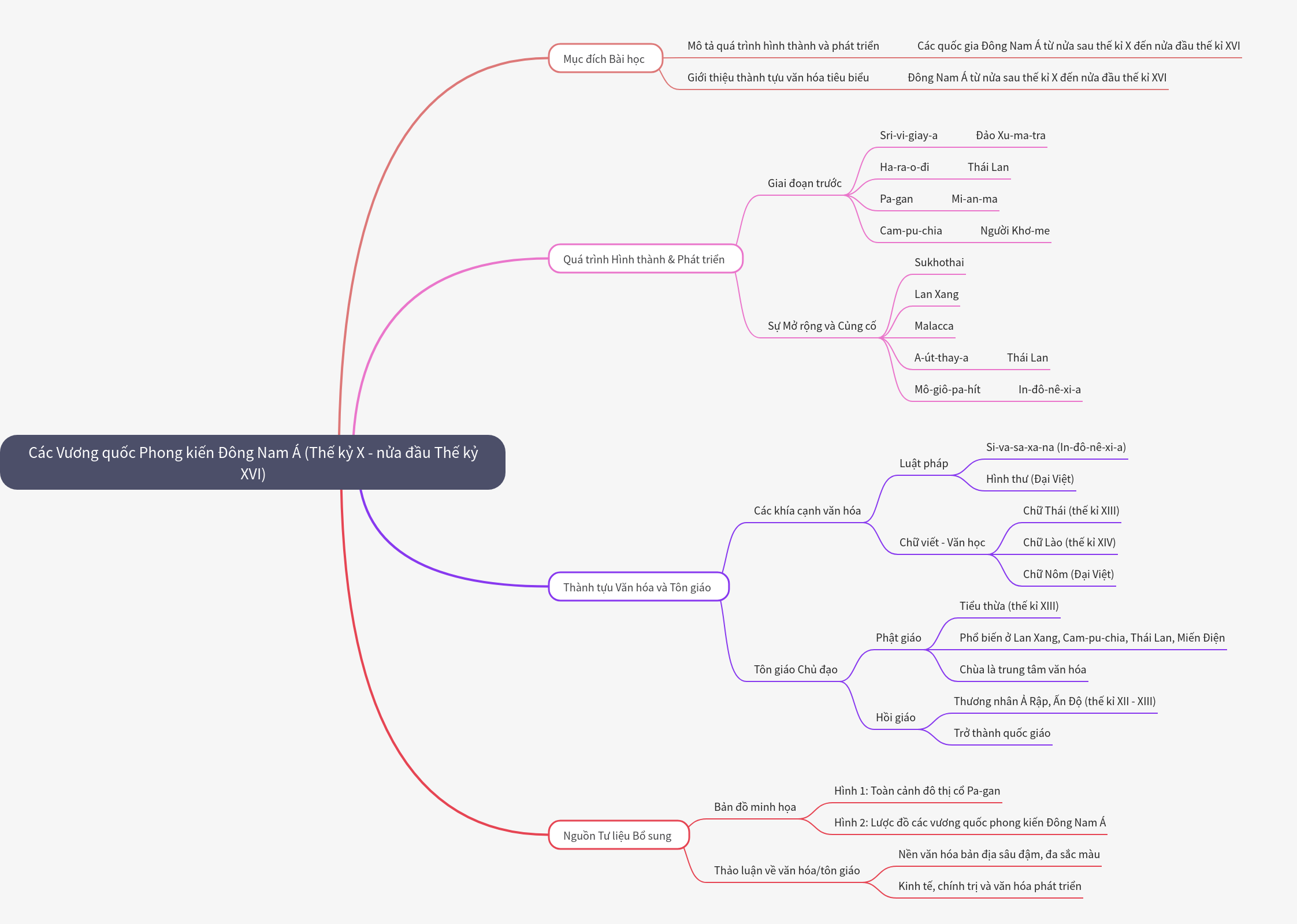 Feudal Kingdoms of Southeast Asia (10th-16th Century)