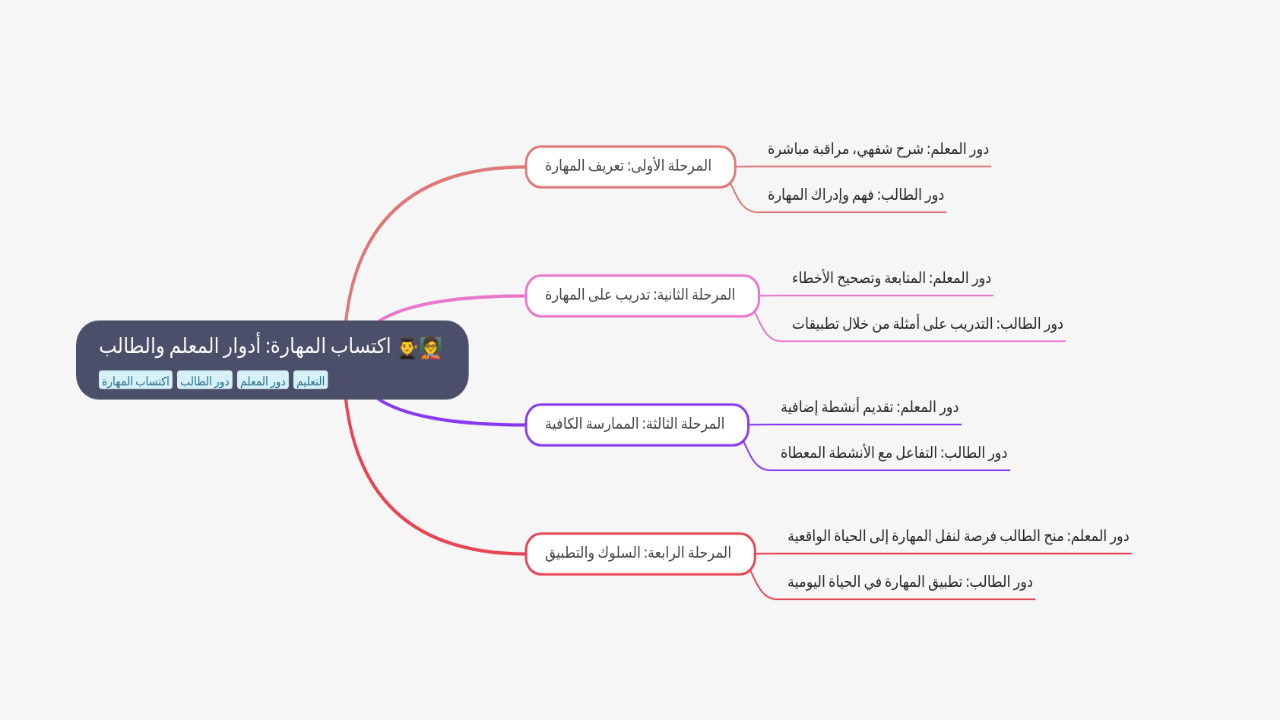 Mind Map:اكتساب المهارة: أدوار المعلم والطالب ...