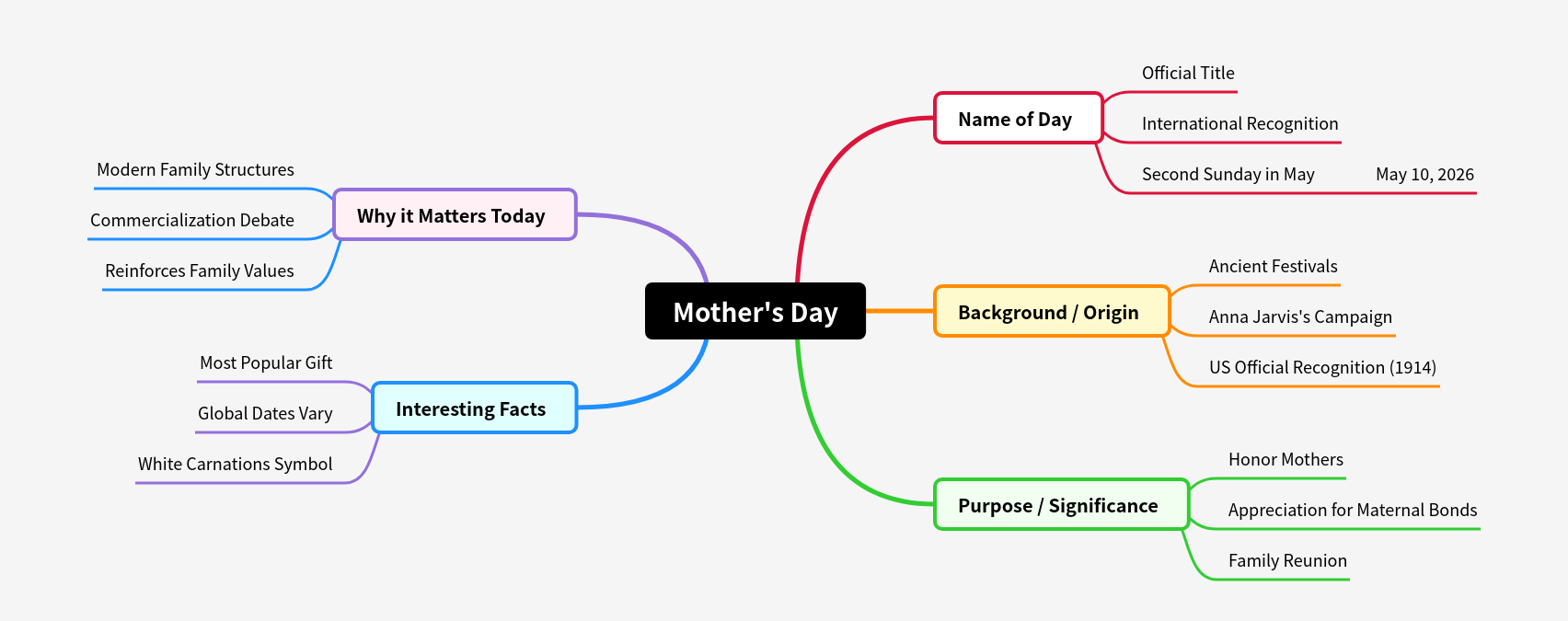 Mother's Day: History, Significance, and Facts