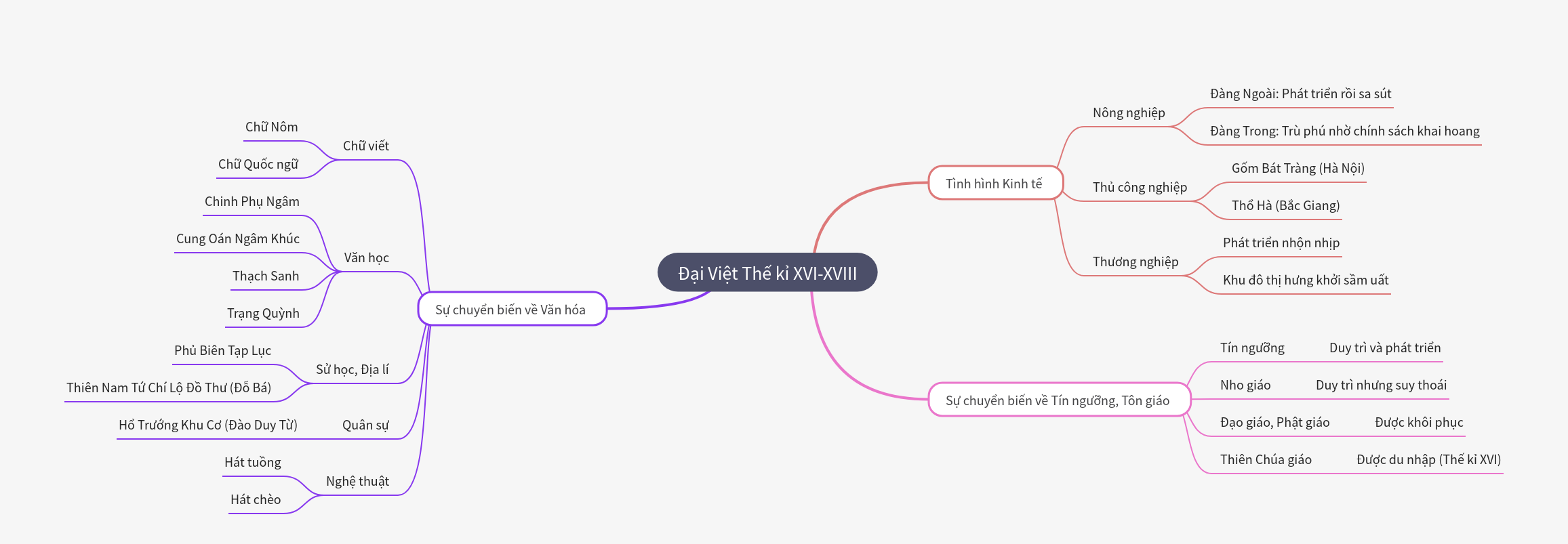 Dai Viet: Economy, Culture, Religion (16th-18th Centuries)
