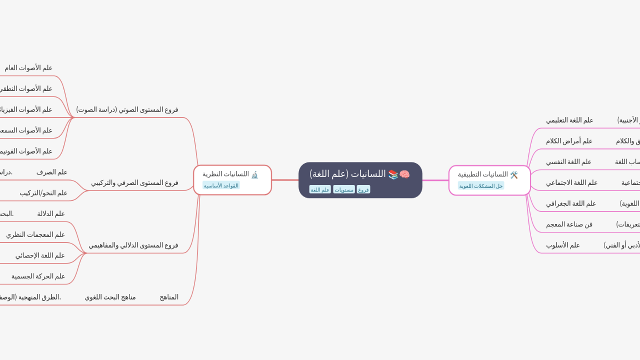 Mind Map:اللسانيات (علم اللغة) ...