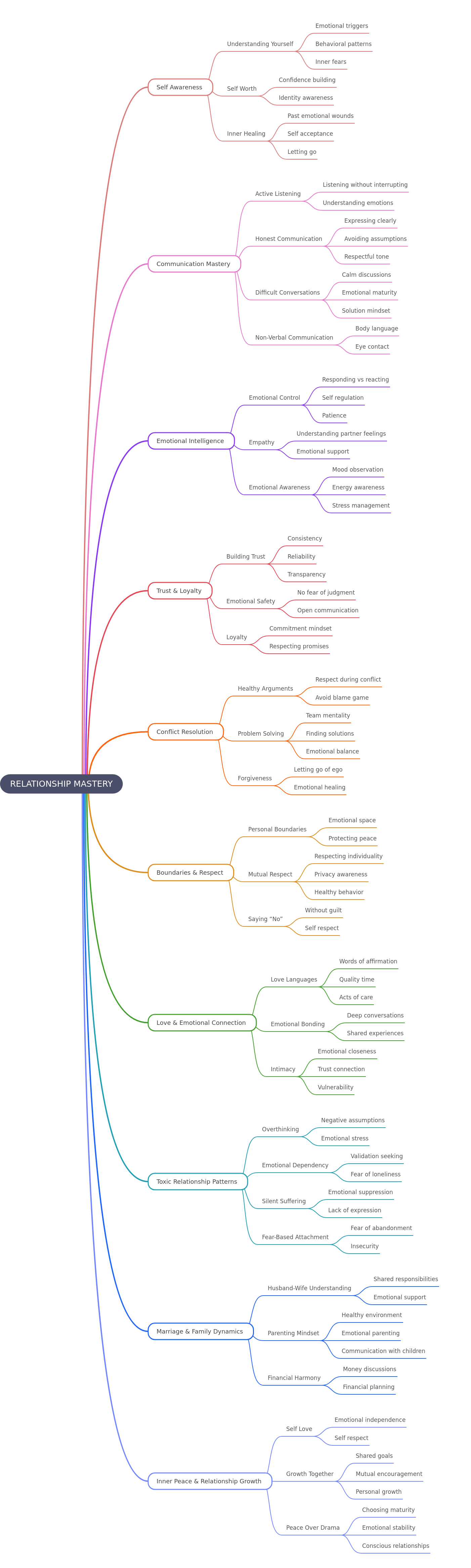 Mastering Relationships: A Comprehensive Guide